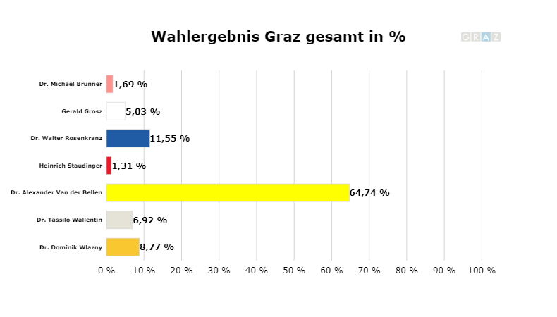Das vorläufige Endergebnis aus Graz ohne Briefwahlstimmen © wahlergebnis.graz.at Das vorläufige Endergebnis aus Graz ohne Briefwahlstimmen