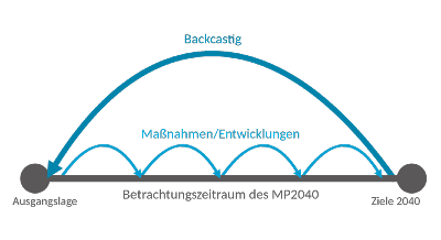 Backcasting Ansatz zur Überprüfung der im Mobilitätsplan Graz 2040 vorgeschlagenen Maßnahmen