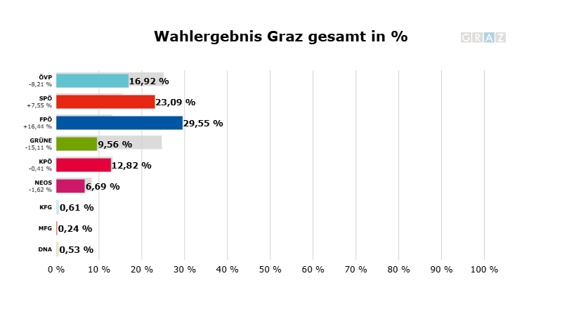 Das erste Zwischenergebnis aus Graz. Den aktuellen Zwischenstand finden Sie unter wahlergebnis.graz.at © wahlergebnis.graz.at Das erste Zwischenergebnis aus Graz. Den aktuellen Zwischenstand finden Sie unter wahlergebnis.graz.at