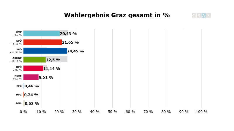 50 Prozent der Sprengel in Graz sind ausgezählt. Zum Zwischenstand: wahlergebnis.graz.at © wahlergebnis.graz.at 50 Prozent der Sprengel in Graz sind ausgezählt. Zum Zwischenstand: wahlergebnis.graz.at
