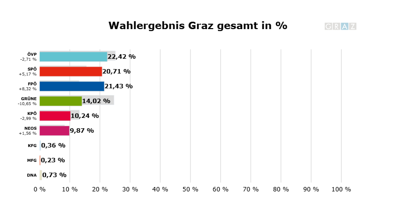 Das vorläufige Endergebnis aus Graz, bevor morgen die letzten Briefwahlstimmen einfließen. Zur Ergebnispräsentation: wahlergebnis.graz.at © wahlergebnis.graz.at Das vorläufige Endergebnis aus Graz, bevor morgen die letzten Briefwahlstimmen einfließen. Zur Ergebnispräsentation: wahlergebnis.graz.at