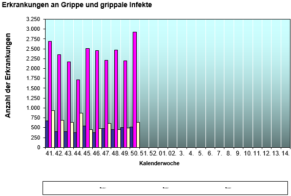 Grippeerkrankungen 2024/2025