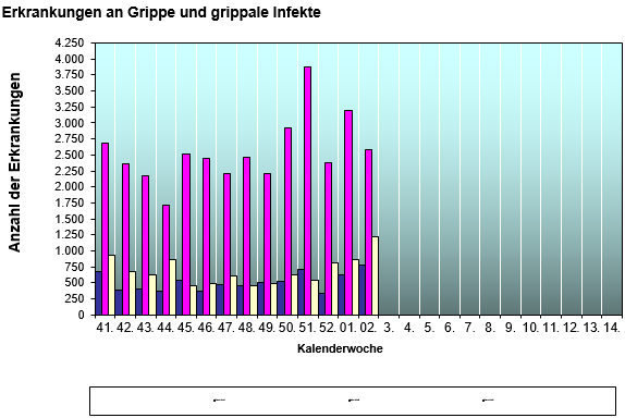 Grippeerkrankungen 2024/2025