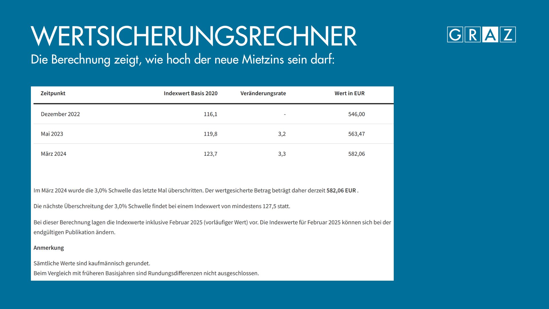 Screenshot vom angezeigten Berechnungsergebnis des Wertsicherungsrechners der Statistik Austria © Short & Sweet Screenshot vom angezeigten Berechnungsergebnis des Wertsicherungsrechners der Statistik Austria