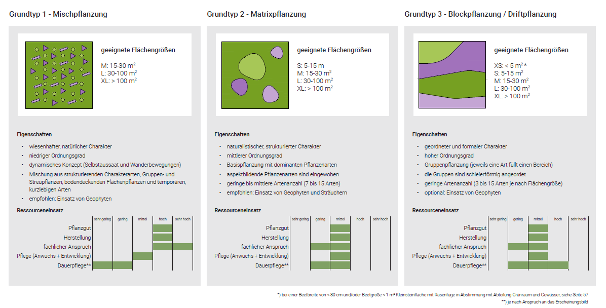 Grundtypen Staudenbeete © Stadt Graz Grundtypen Staudenbeete