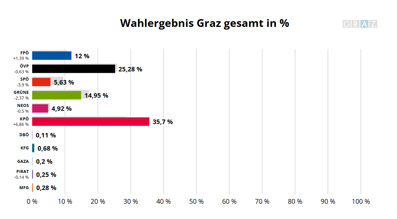 Das Endergebnis der Grazer Gemeinderatswahl 2026 © wahlergebnis.graz.at Das Endergebnis der Grazer Gemeinderatswahl 2026